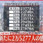 【速報】東京で新たに2万5277人の感染確認　新型コロナウイルス