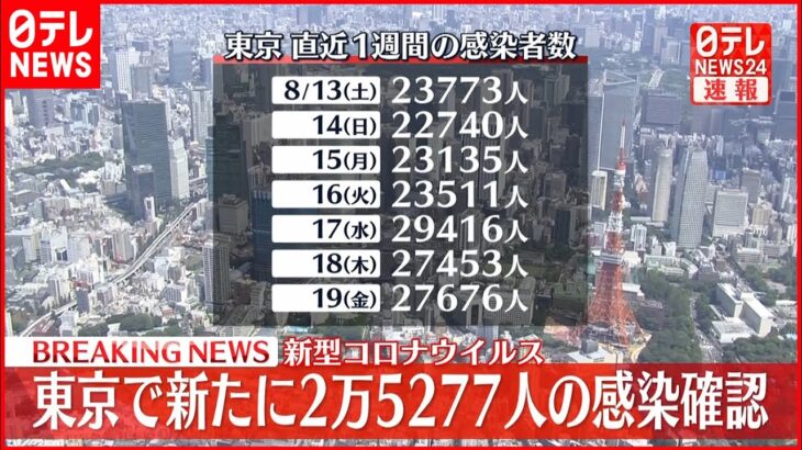 【速報】東京で新たに2万5277人の感染確認　新型コロナウイルス