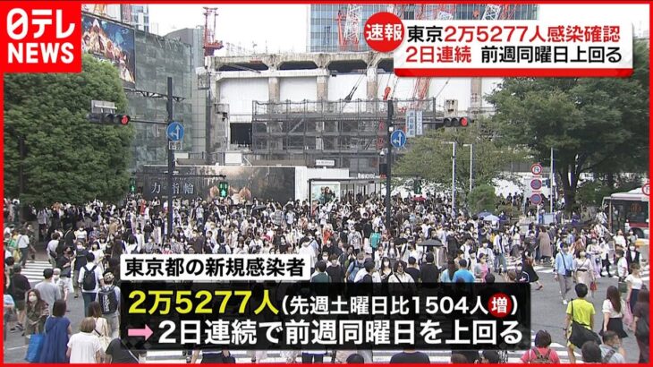 【新型コロナ】東京で新たに2万5277人の感染確認　2日連続で前の週の同じ曜日の人数を上回る
