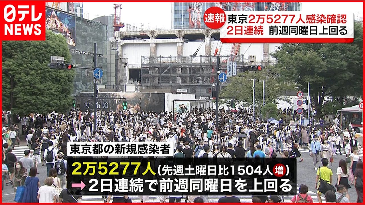 【新型コロナ】東京で新たに2万5277人の感染確認 2日連続で前の週の同じ曜日の人数を上回る