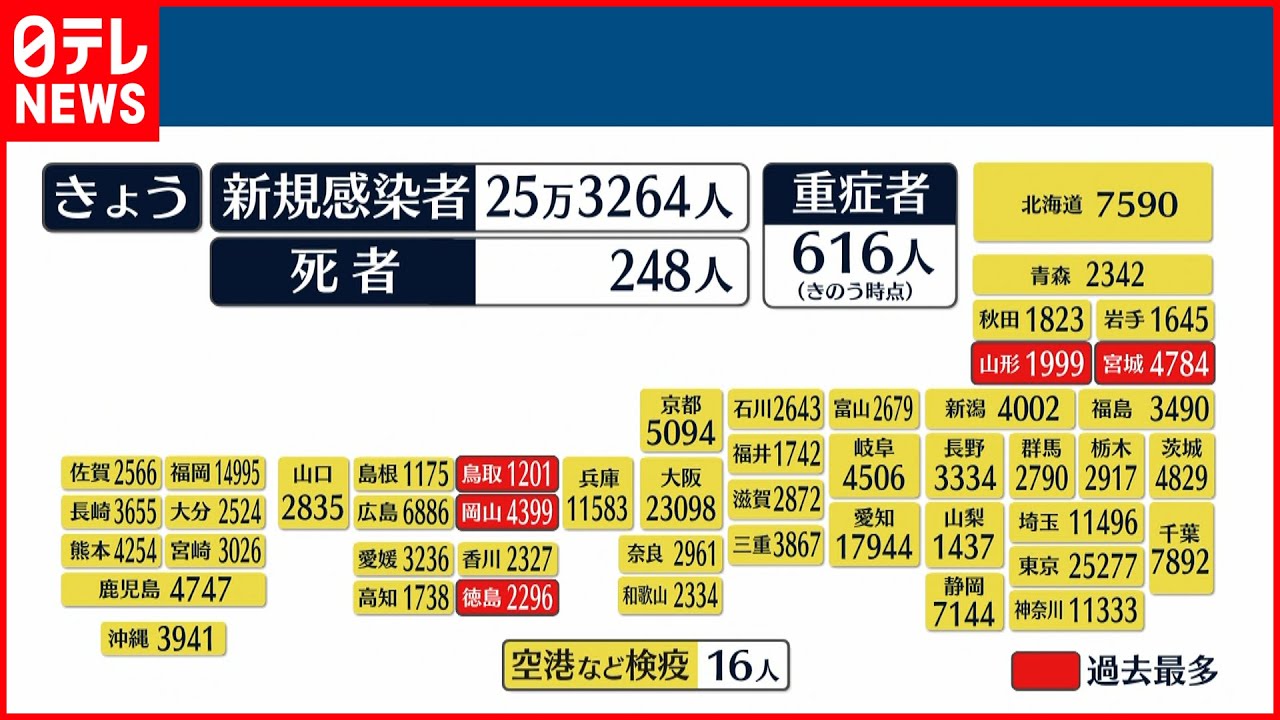 【新型コロナ】全国の新たな感染者25万3264人　過去3番目　先週土曜日を7万人近く上回る