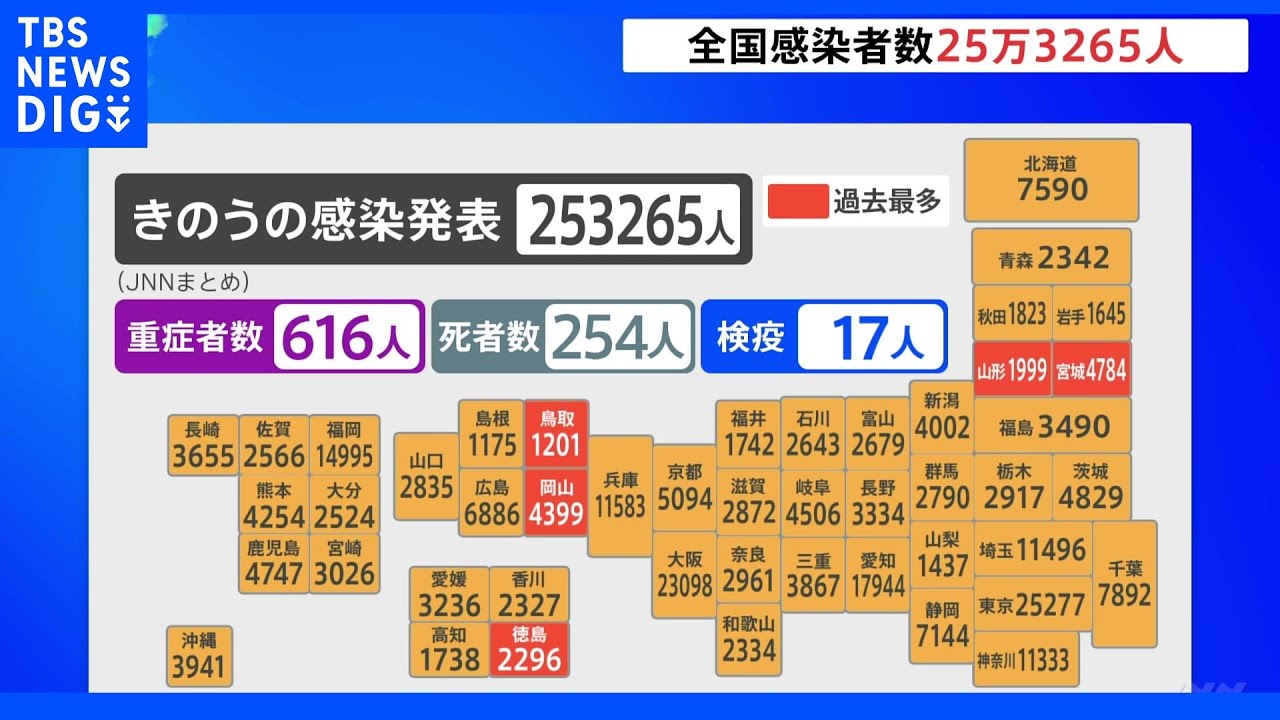 全国で25万3265人の新規感染者を確認&nbsp;3日連続で25万人超える&nbsp;新型コロナ｜TBS&nbsp;NEWS&nbsp;DIG