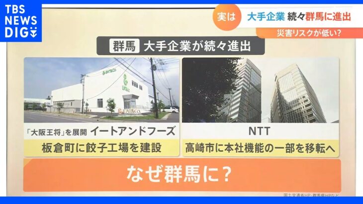 なぜ？大手企業が続々【群馬県】にお引っ越し！理由は地震や水害が少ないから… さらにそれだけじゃない【群馬県】の魅力を調査！｜TBS NEWS DIG