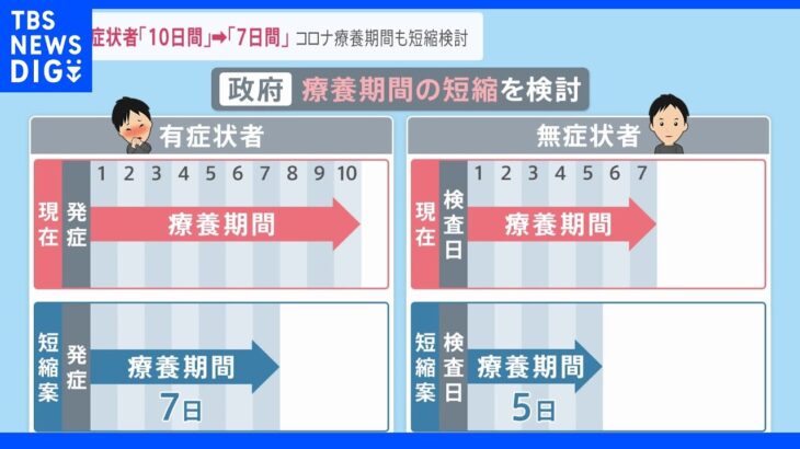 政府「全数把握」見直し 陰性証明免除など「水際対策」緩和へ・新型コロナ「療養期間」も「有症状者７日間」に短縮｜TBS NEWS DIG