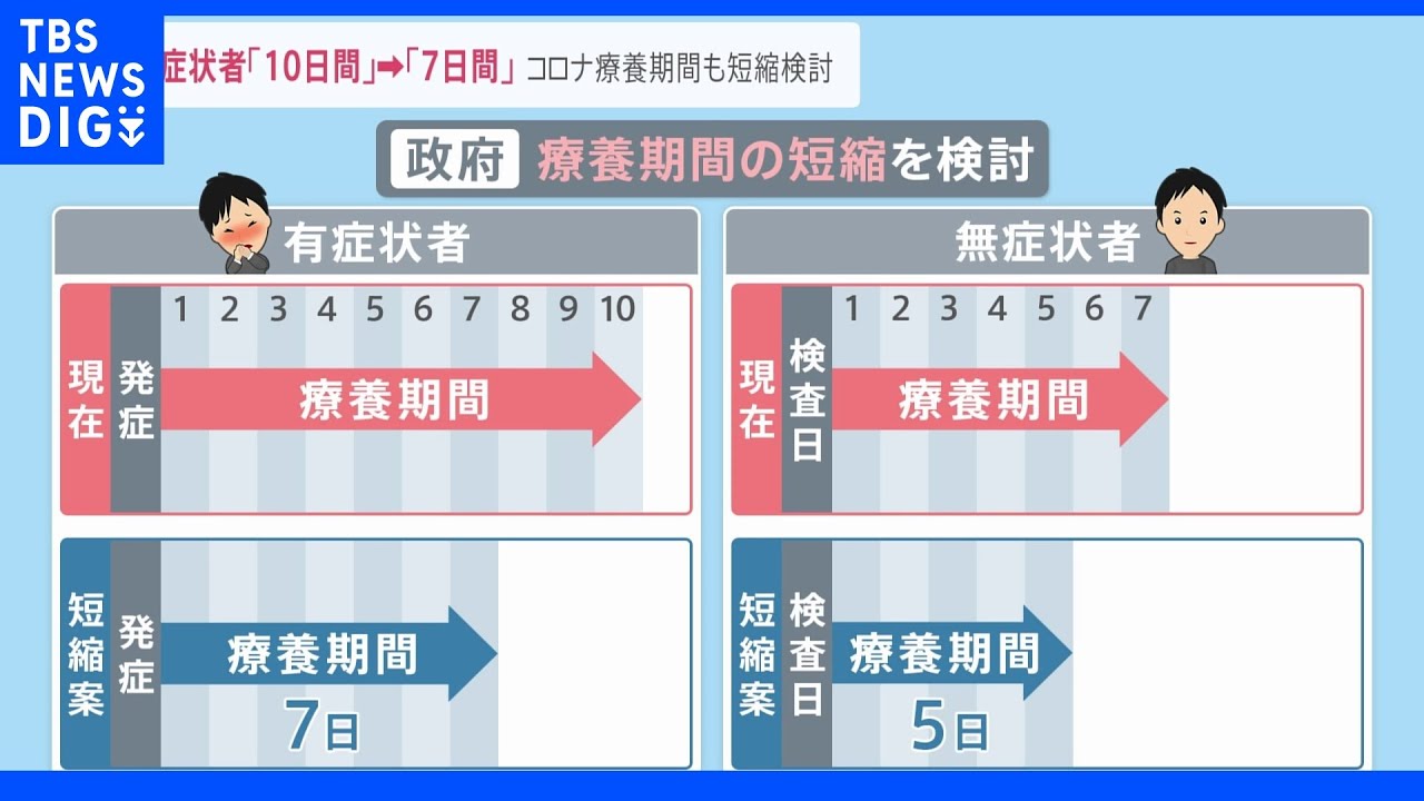 政府「全数把握」見直し&nbsp;陰性証明免除など「水際対策」緩和へ・新型コロナ「療養期間」も「有症状者７日間」に短縮｜TBS&nbsp;NEWS&nbsp;DIG