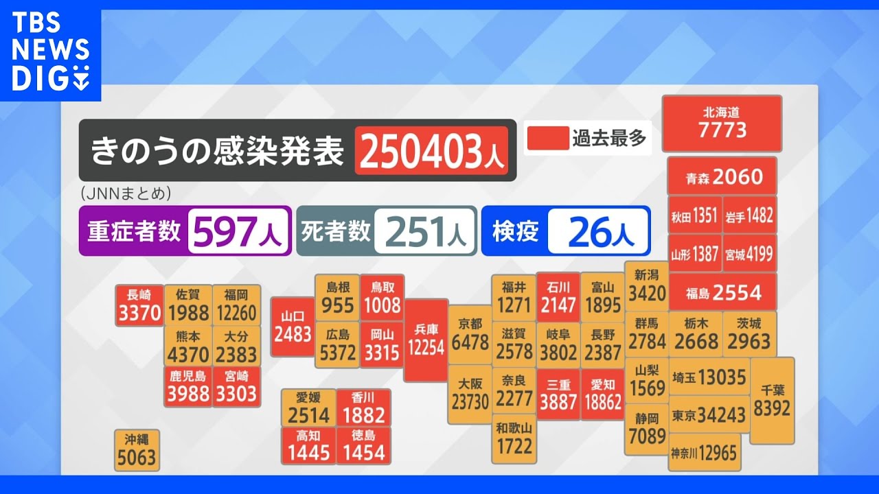 全国コロナ25万403人　先週水曜日を上回り過去最多更新｜TBS&nbsp;NEWS&nbsp;DIG