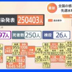 新型コロナ 全国で25万403人の感染発表 過去最多に｜TBS NEWS DIG