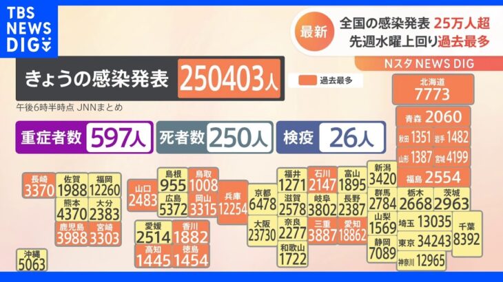 新型コロナ 全国で25万403人の感染発表 過去最多に｜TBS NEWS DIG