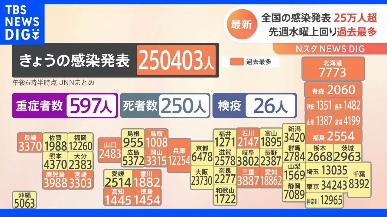 新型コロナ&nbsp;全国で25万403人の感染発表&nbsp;過去最多に｜TBS&nbsp;NEWS&nbsp;DIG
