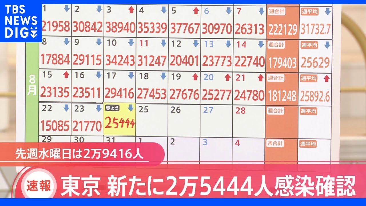 東京都新規感染者2万5444人　3日連続で前週同曜日下回る｜TBS&nbsp;NEWS&nbsp;DIG