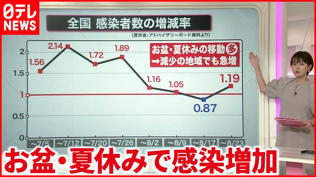 【解説】学校再開の影響は…全国は再び“感染増加”傾向に 新型コロナウイルス