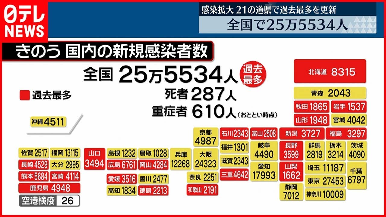 【新型コロナ】全国25万5534人の新規感染者 過去最多を更新 死者は287人で過去3番目 18日