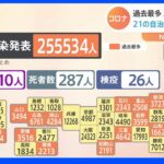 全国で過去最多の25万5534人の新規感染者　21の自治体でも過去最多を更新　新型コロナ｜TBS NEWS DIG