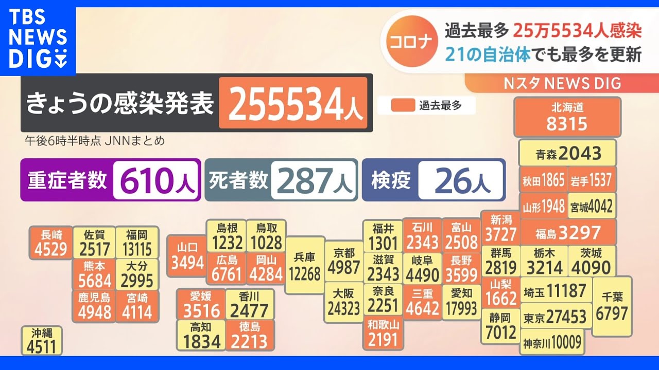 全国で過去最多の25万5534人の新規感染者 21の自治体でも過去最多を更新 新型コロナ|TBS NEWS DIG