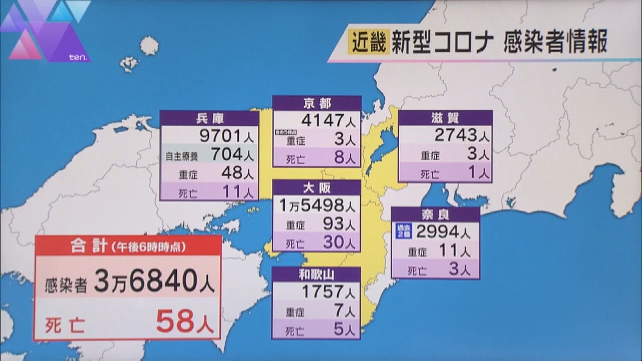 新型コロナ　近畿で３万６８４０人感染　前週金曜日に比べ約１万２０００人減　２府４県全てで減