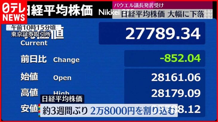 【日経平均株価】アメリカ パウエル議長発言受け…一時800円以上下落