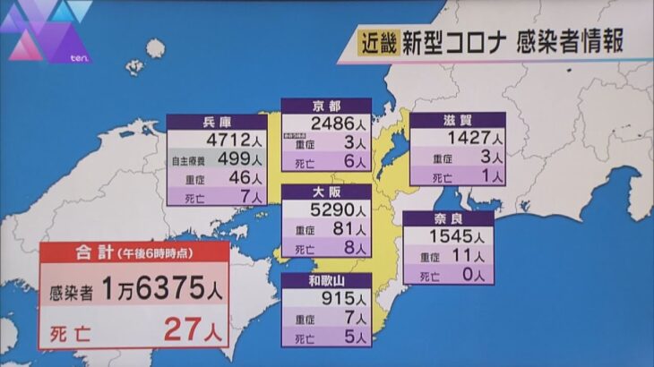 近畿２府４県コロナ　新規感染者数１万６３７５人　前週同曜日の３分の２ほどに減る