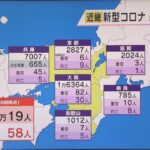新型コロナ　近畿で３万１９人感染　前週火曜日より約１万２０００人減　大阪は前週比３割減