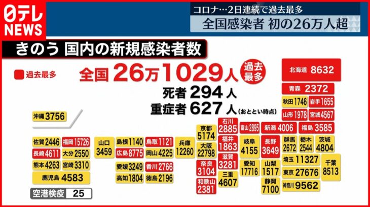 【新型コロナ】全国の新規感染者、初の26万人超　2日連続で過去最多