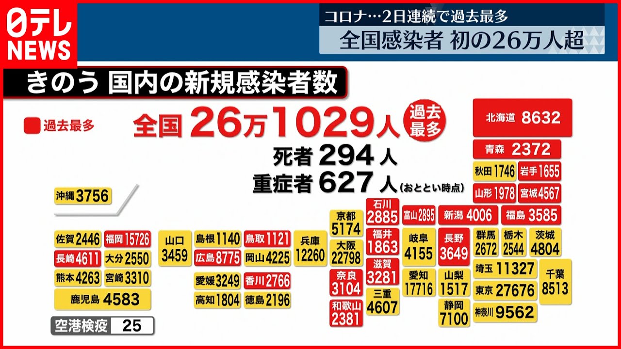 【新型コロナ】全国の新規感染者、初の26万人超　2日連続で過去最多