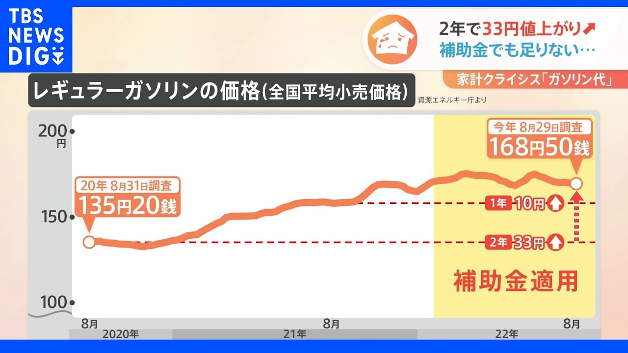 「ガソリン代」2年で33円値上がり ガソリン車からEVへ切り替えも…買い換えられる人は少数|TBS NEWS DIG