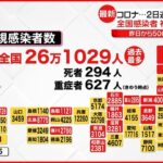 【新型コロナ】全国26万1029人の新規感染確認 19の道と県で過去最多 19日