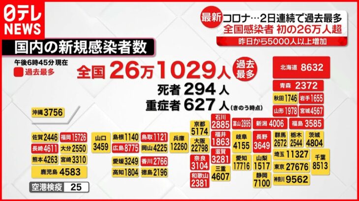 【新型コロナ】全国26万1029人の新規感染確認 19の道と県で過去最多 19日