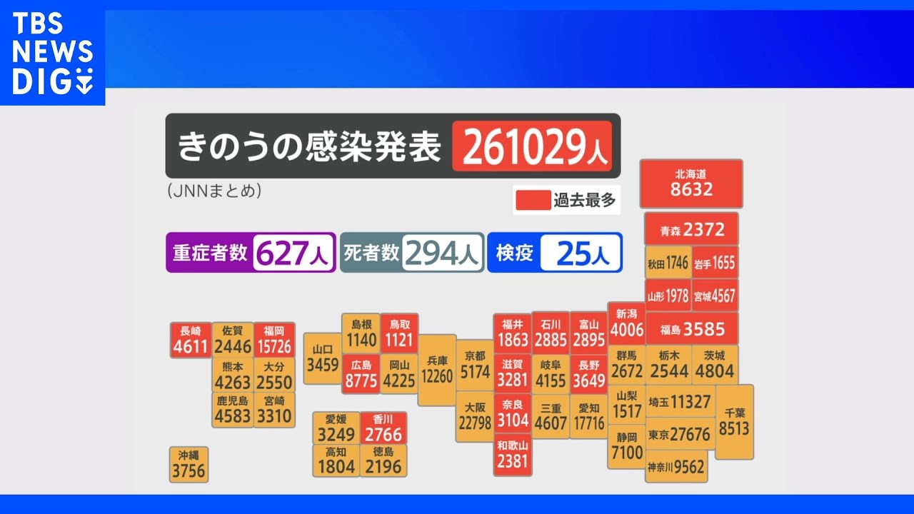 新型コロナ感染者 全国で26万人超える 2日連続で最多更新 北海道や福岡など19の道と県で最多に|TBS NEWS DIG