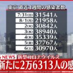 【速報】東京で新たに2万6313人の感染確認　6日ぶりに3万人を下回る　新型コロナ　7日
