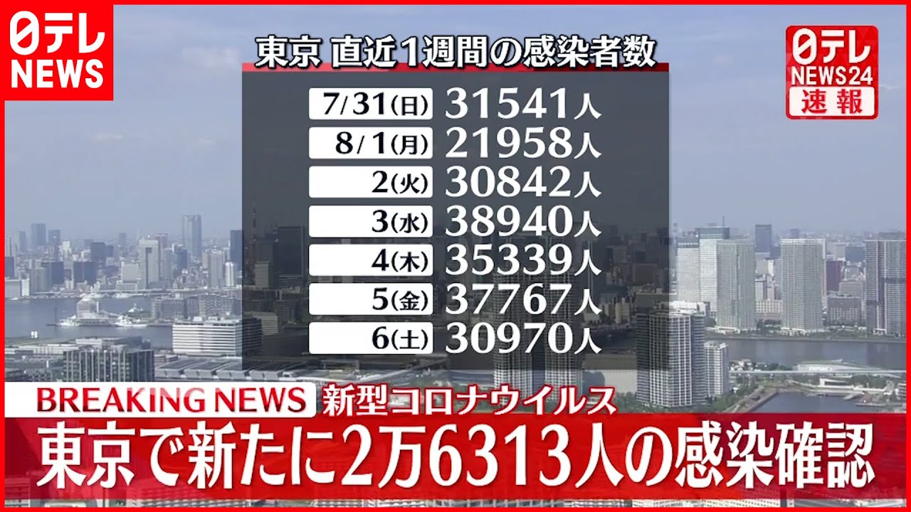 【速報】東京で新たに2万6313人の感染確認　6日ぶりに3万人を下回る　新型コロナ　7日