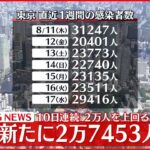【速報】東京2万7453人の新規感染確認 うち2024人は都外の感染者 新型コロナ 18日