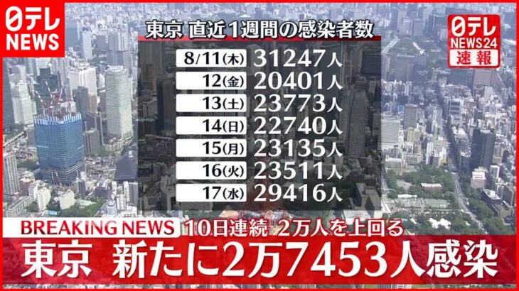 【速報】東京2万7453人の新規感染確認 うち2024人は都外の感染者 新型コロナ 18日