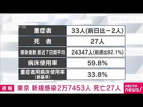 【速報】東京 新規感染2万7453人 死亡27人 新型コロナ(2022年8月18日)