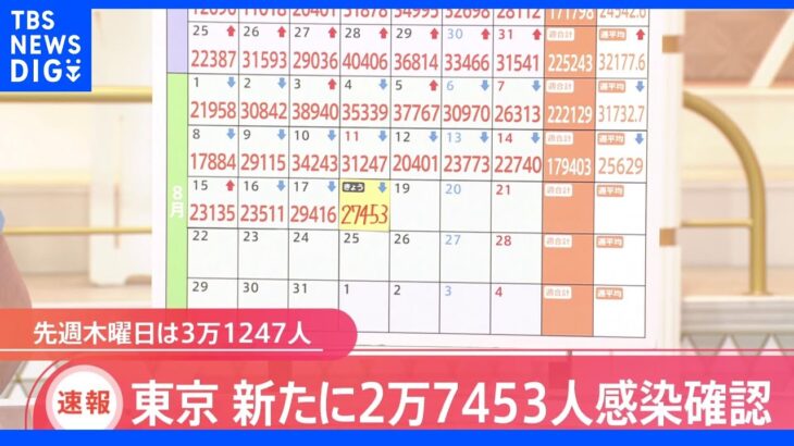 東京都新規感染者2万7453人　前週から3794人減｜TBS NEWS DIG