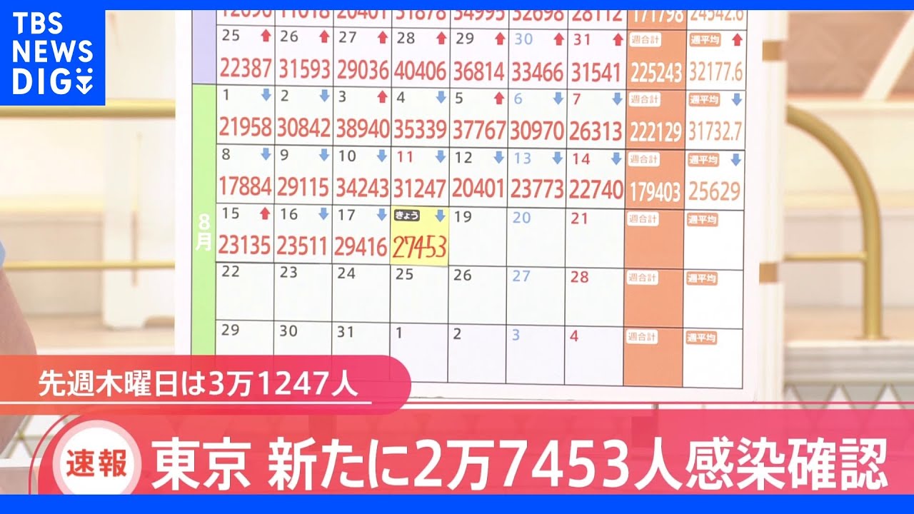 東京都新規感染者2万7453人　前週から3794人減｜TBS&nbsp;NEWS&nbsp;DIG