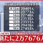 【速報】東京2万7676人の新規感染確認 うち4153人は都外の感染者 新型コロナ 19日