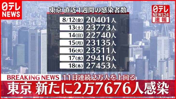 【速報】東京2万7676人の新規感染確認 うち4153人は都外の感染者 新型コロナ 19日