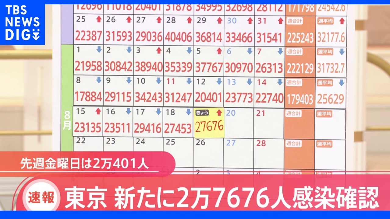 東京都新規感染者2万7676人&nbsp;前週同曜日から7200人あまり増える｜TBS&nbsp;NEWS&nbsp;DIG