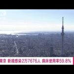 【速報】東京の新規感染2万7676人　病床使用率59.8％(2022年8月19日)