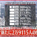 【速報】東京2万9115人の感染確認 4日連続で前週下回る 新型コロナ 9日