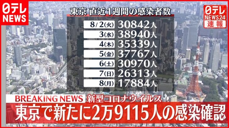 【速報】東京2万9115人の感染確認 4日連続で前週下回る 新型コロナ 9日