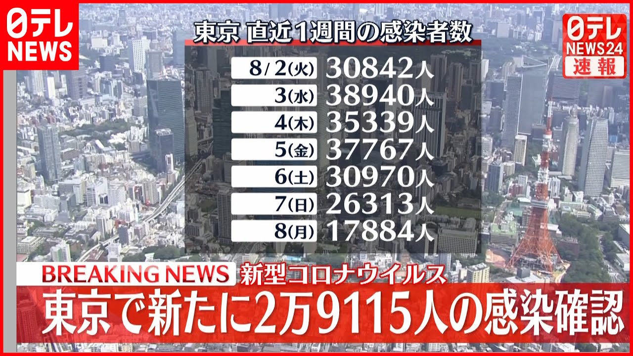 【速報】東京2万9115人の感染確認 4日連続で前週下回る 新型コロナ 9日