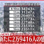 【速報】東京2万9416人の新規感染確認 2日連続で前週下回る 新型コロナ 17日