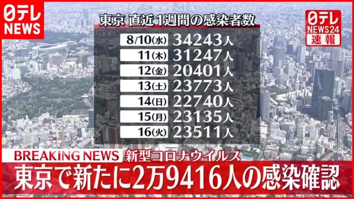 【速報】東京2万9416人の新規感染確認 2日連続で前週下回る 新型コロナ 17日