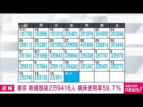 【速報】新型コロナ　東京で新たに2万9416人(2022年8月17日)
