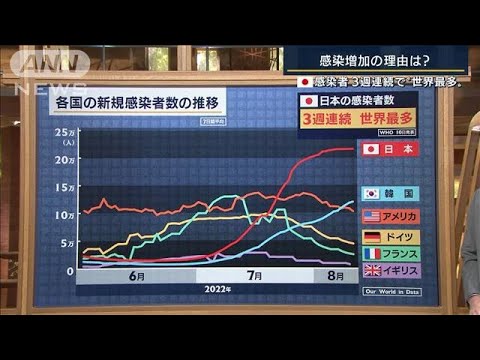 日本の感染者3週連続で“世界最多”の理由　緩和加速する世界との違いは？専門家解説(2022年8月12日)