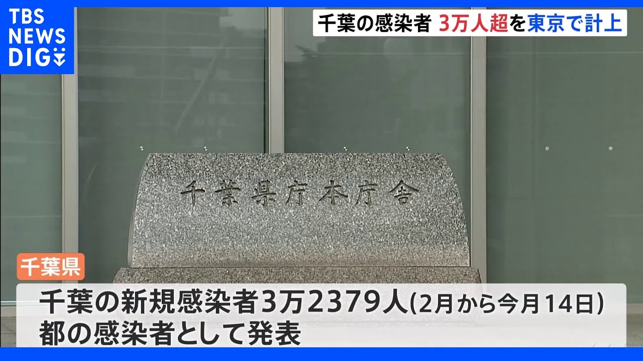 千葉県のコロナ感染者3万人超を東京都で計上 千葉県は事実を把握も東京都側に報告せず |TBS NEWS DIG