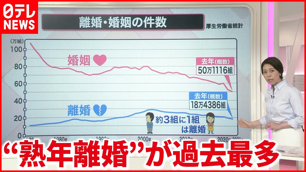 【解説】全体では約3組に1組は離婚 大切なのは愛情？お金？…究極の二択