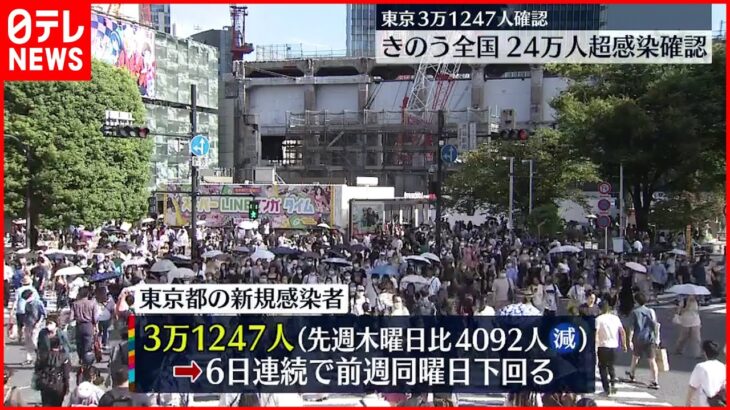 【新型コロナ】東京3万1247人感染確認 直近7日間の平均は5日連続で100％下回る 11日