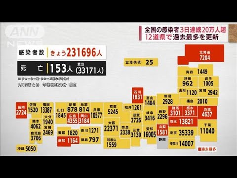 全国の感染者　3日連続20万人超 12道県で過去最多を更新　4日午後6時時点(2022年8月4日)